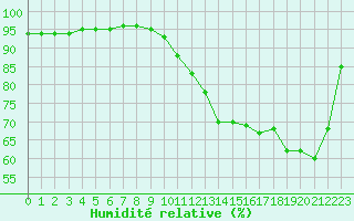 Courbe de l'humidit relative pour Laqueuille (63)