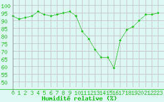 Courbe de l'humidit relative pour Beaucroissant (38)