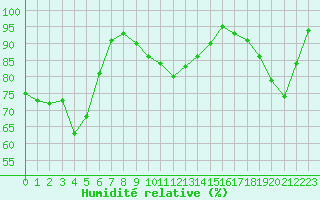Courbe de l'humidit relative pour Villacoublay (78)