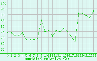 Courbe de l'humidit relative pour Porquerolles (83)