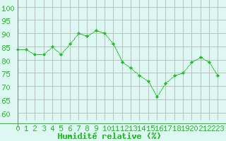 Courbe de l'humidit relative pour Treize-Vents (85)