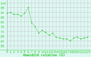 Courbe de l'humidit relative pour Porquerolles (83)