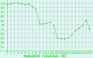 Courbe de l'humidit relative pour Dijon / Longvic (21)