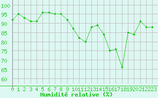 Courbe de l'humidit relative pour Berson (33)