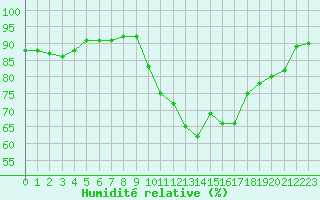 Courbe de l'humidit relative pour Corsept (44)