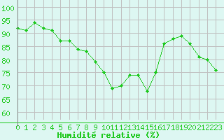 Courbe de l'humidit relative pour Ble / Mulhouse (68)