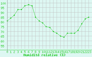 Courbe de l'humidit relative pour Saint-Brieuc (22)