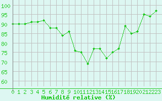 Courbe de l'humidit relative pour Vannes-Sn (56)