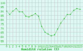 Courbe de l'humidit relative pour Les Pennes-Mirabeau (13)