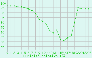 Courbe de l'humidit relative pour Troyes (10)