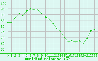 Courbe de l'humidit relative pour Brion (38)