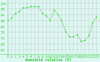 Courbe de l'humidit relative pour Dax (40)