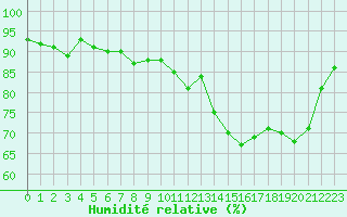 Courbe de l'humidit relative pour Deauville (14)