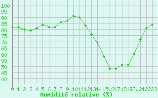 Courbe de l'humidit relative pour Quimperl (29)