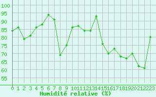 Courbe de l'humidit relative pour Sainte-Locadie (66)