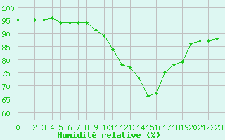 Courbe de l'humidit relative pour Saint-Vran (05)