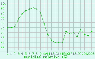 Courbe de l'humidit relative pour Le Mans (72)
