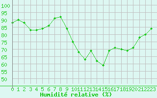 Courbe de l'humidit relative pour Saint-Brieuc (22)