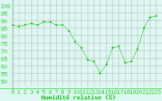 Courbe de l'humidit relative pour Rouen (76)