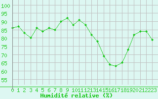 Courbe de l'humidit relative pour Angers-Marc (49)