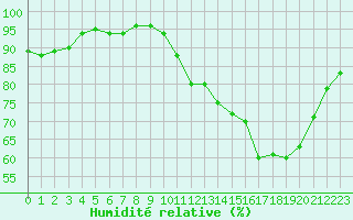 Courbe de l'humidit relative pour Cazaux (33)
