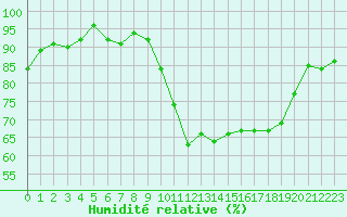 Courbe de l'humidit relative pour Clermont de l'Oise (60)