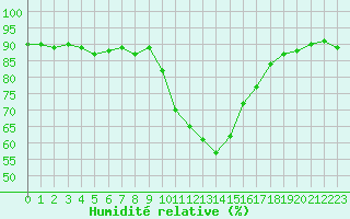 Courbe de l'humidit relative pour Pointe de Socoa (64)