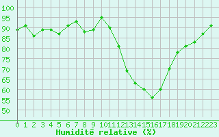 Courbe de l'humidit relative pour Lhospitalet (46)