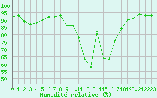 Courbe de l'humidit relative pour Saint-Brieuc (22)