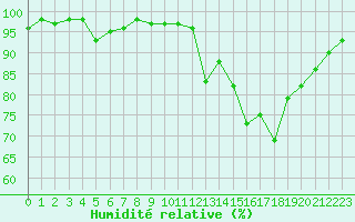 Courbe de l'humidit relative pour Aurillac (15)
