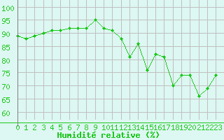 Courbe de l'humidit relative pour Roujan (34)