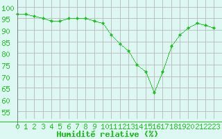 Courbe de l'humidit relative pour Aurillac (15)