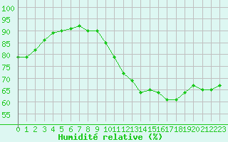 Courbe de l'humidit relative pour Le Mesnil-Esnard (76)