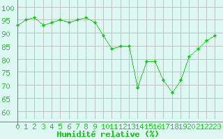 Courbe de l'humidit relative pour Gurande (44)