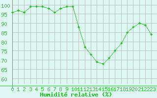Courbe de l'humidit relative pour Anglars St-Flix(12)