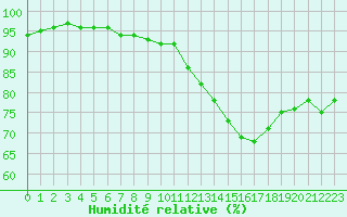 Courbe de l'humidit relative pour Le Havre - Octeville (76)