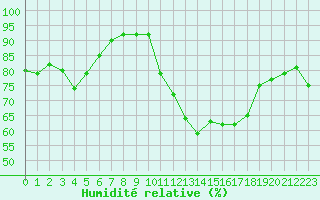 Courbe de l'humidit relative pour Quimper (29)
