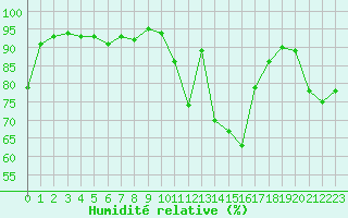 Courbe de l'humidit relative pour Lannion (22)
