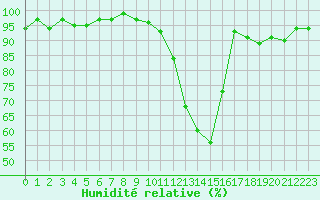Courbe de l'humidit relative pour La Beaume (05)
