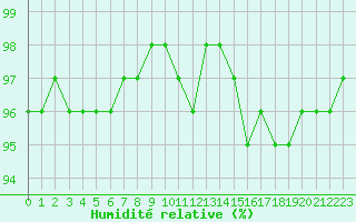 Courbe de l'humidit relative pour Biache-Saint-Vaast (62)
