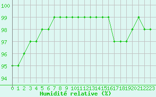 Courbe de l'humidit relative pour Ile de Groix (56)