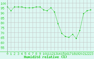 Courbe de l'humidit relative pour Trappes (78)