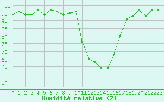 Courbe de l'humidit relative pour Pertuis - Grand Cros (84)