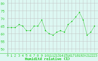 Courbe de l'humidit relative pour Pomrols (34)
