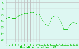 Courbe de l'humidit relative pour Ile du Levant (83)