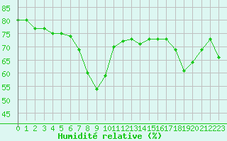 Courbe de l'humidit relative pour Nice (06)