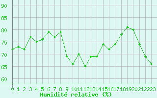 Courbe de l'humidit relative pour Solenzara - Base arienne (2B)