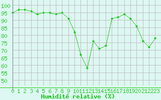 Courbe de l'humidit relative pour Vichy (03)