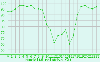Courbe de l'humidit relative pour Formigures (66)