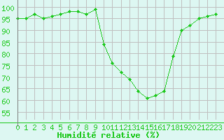 Courbe de l'humidit relative pour Metz (57)